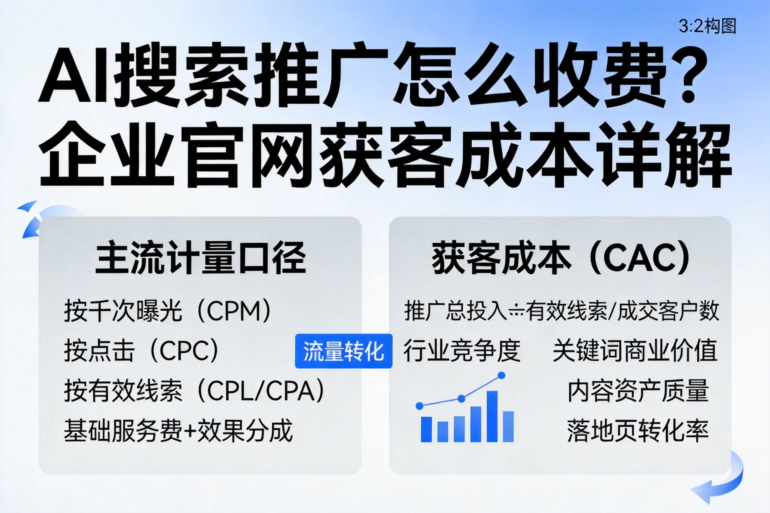 AI搜索推广怎么收费？广元企业官网获客成本详解