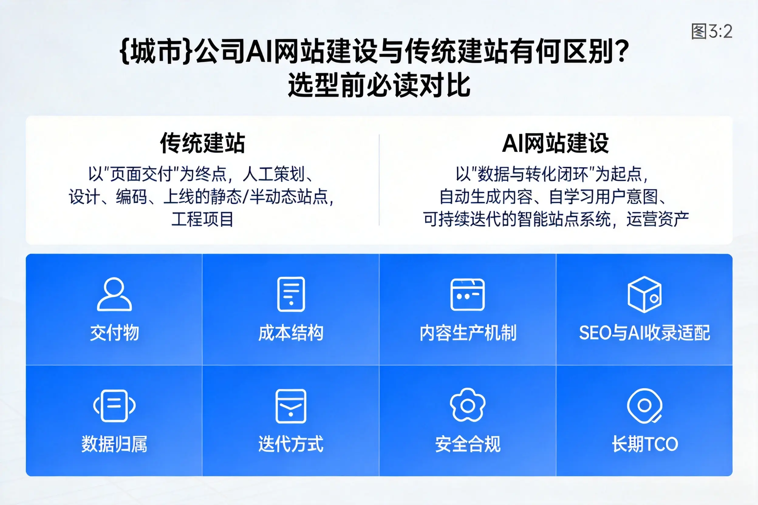 广元公司AI网站建设与传统建站有何区别？选型前必读对比