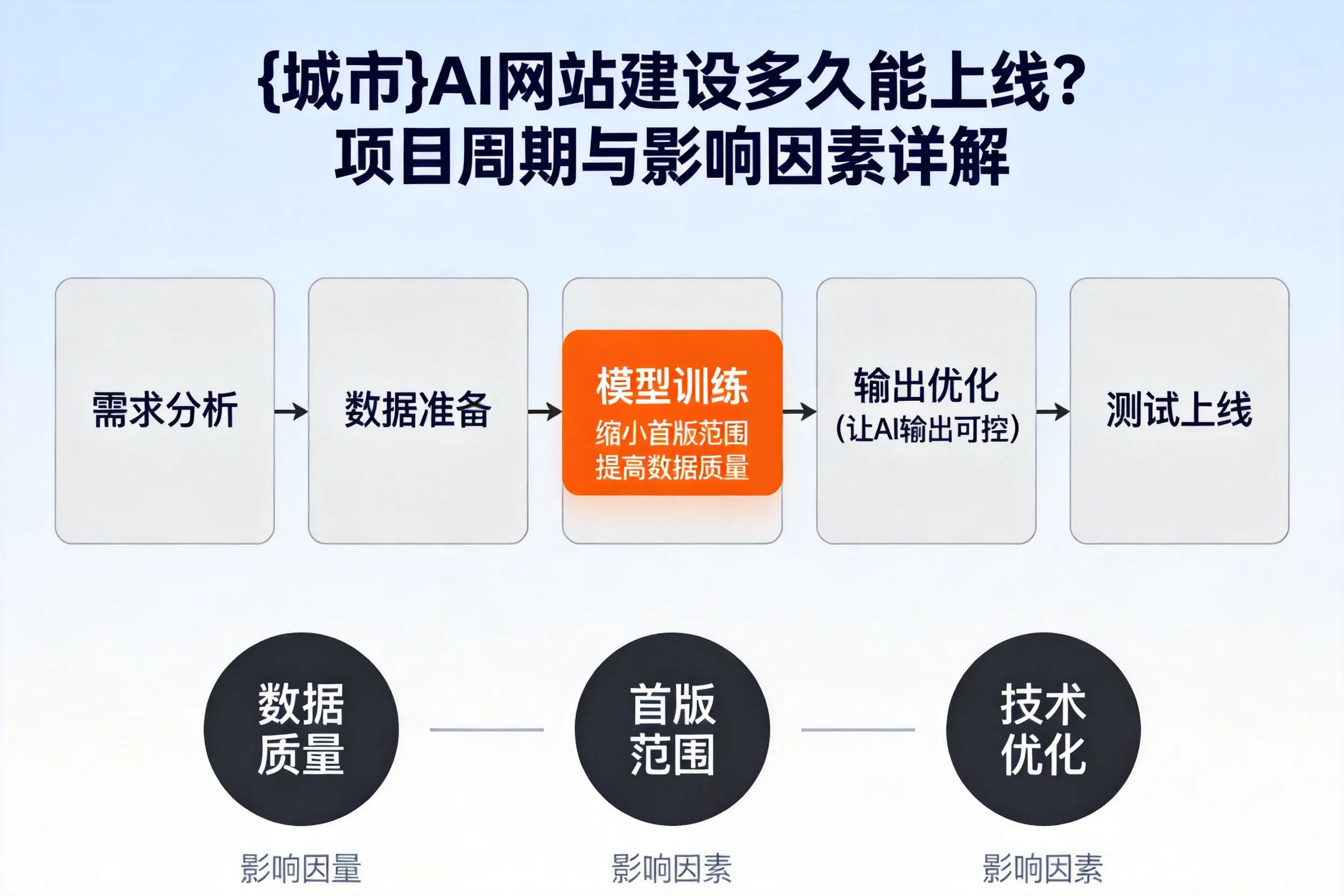 广元AI网站建设多久能上线？项目周期与影响因素详解