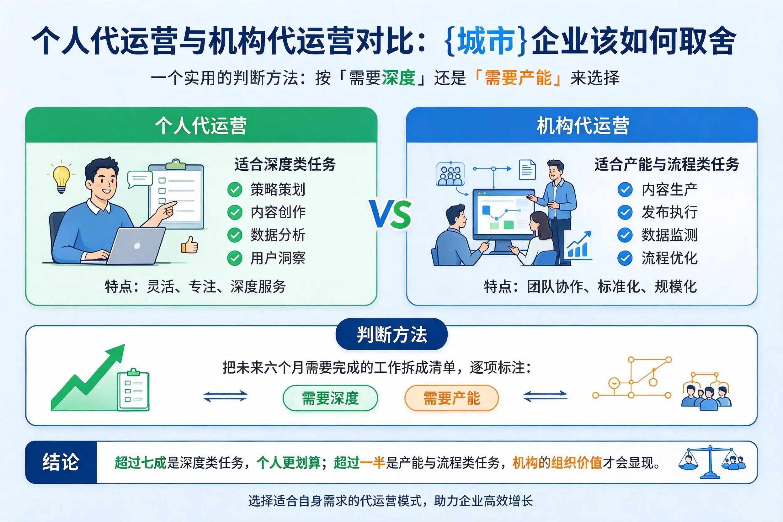 个人代运营与机构代运营对比：广元企业该如何取舍