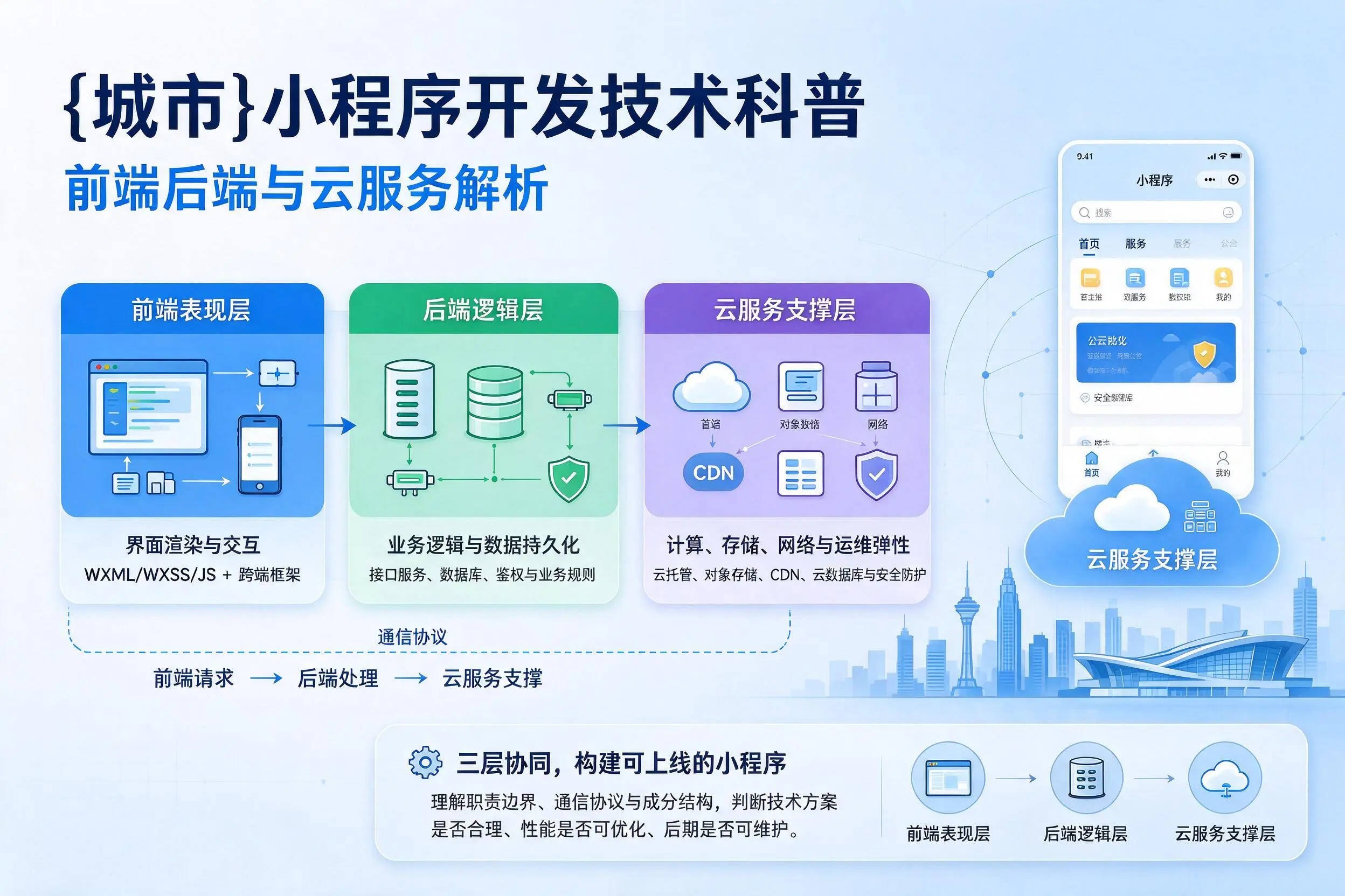 广元小程序开发技术科普：前端后端与云服务解析