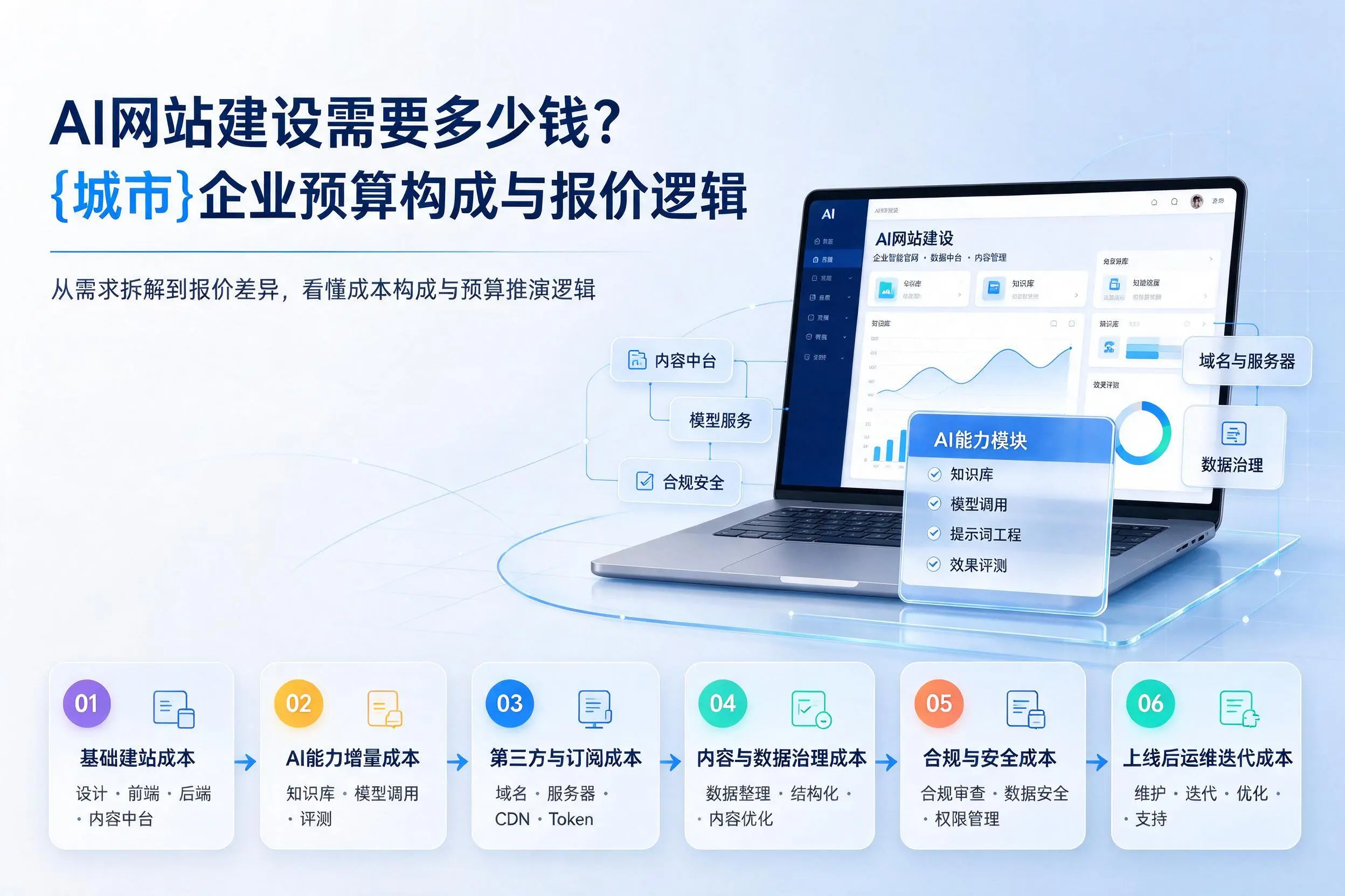 AI网站建设需要多少钱？广元企业预算构成与报价逻辑