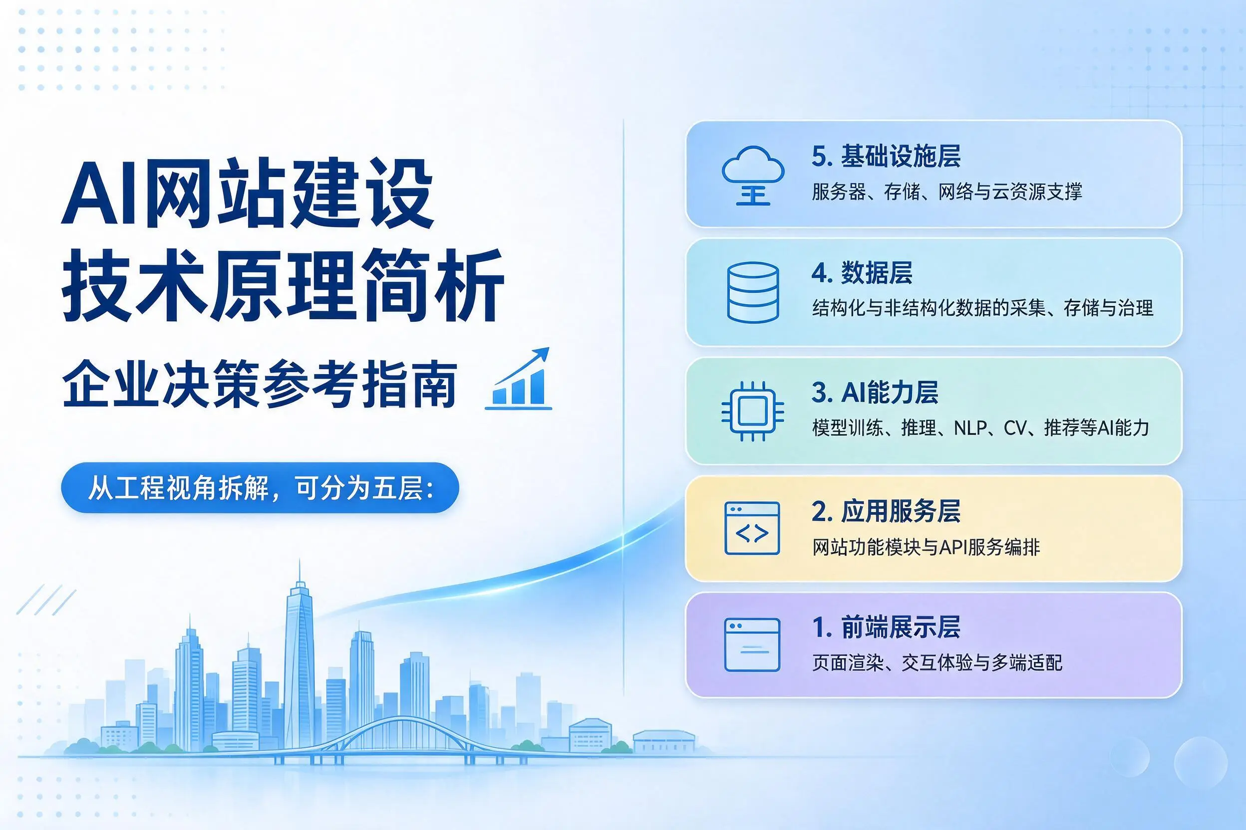 AI网站建设技术原理简析，广元企业决策参考指南