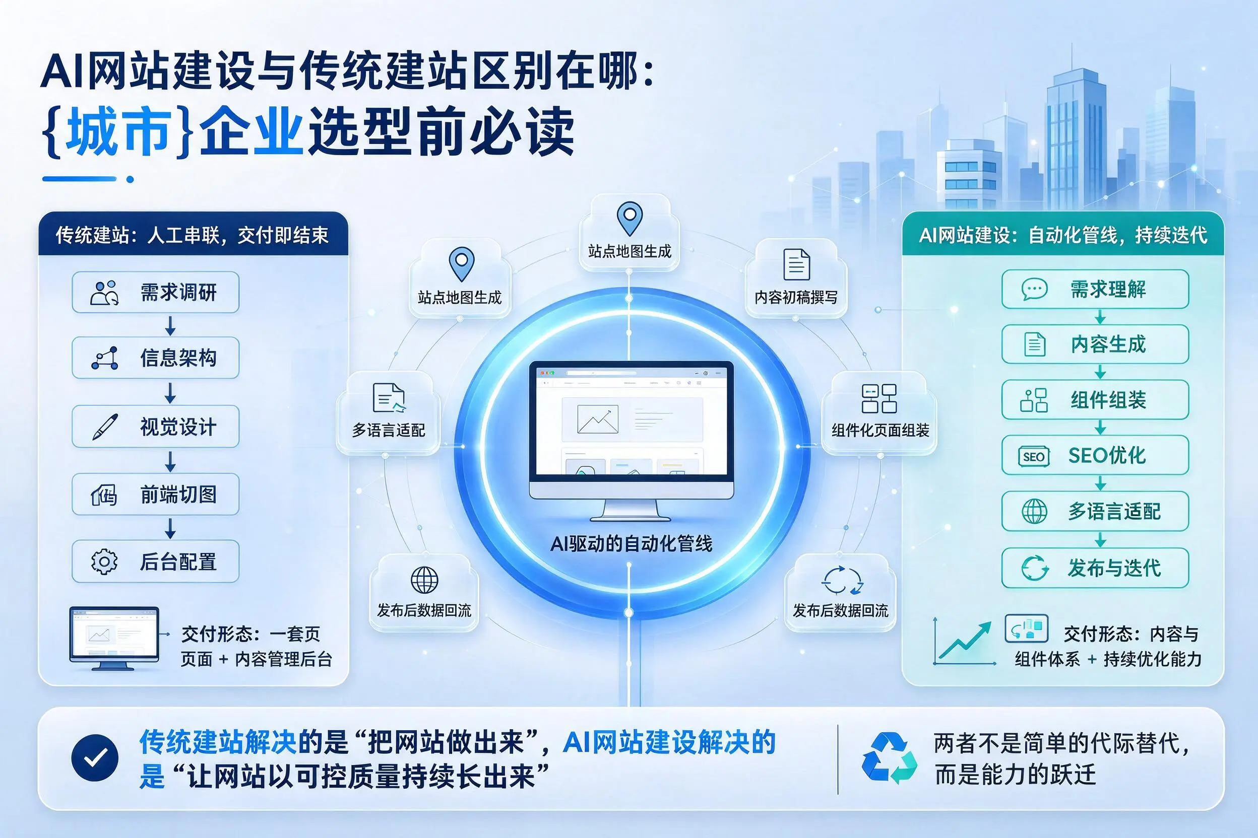 AI网站建设与传统建站区别在哪：广元企业选型前必读