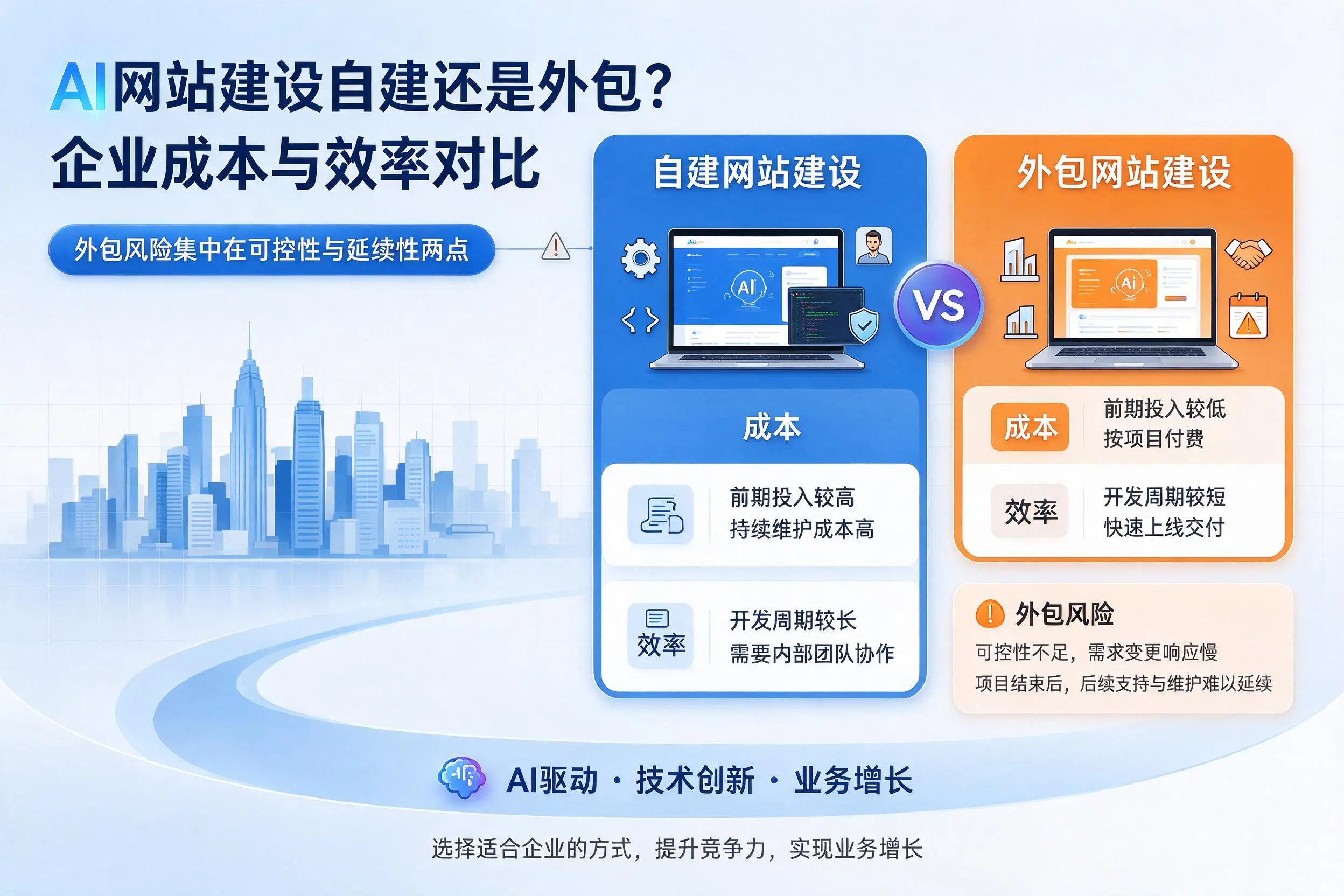 AI网站建设自建还是外包?广元企业成本与效率对比