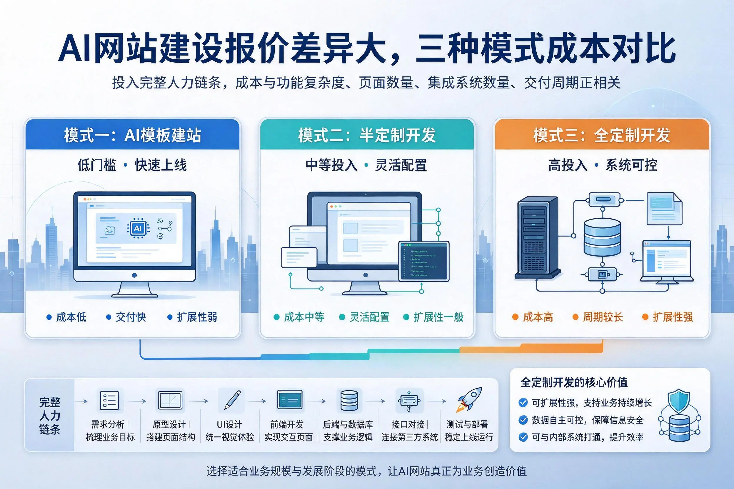广元AI网站建设报价差异大，三种模式成本对比