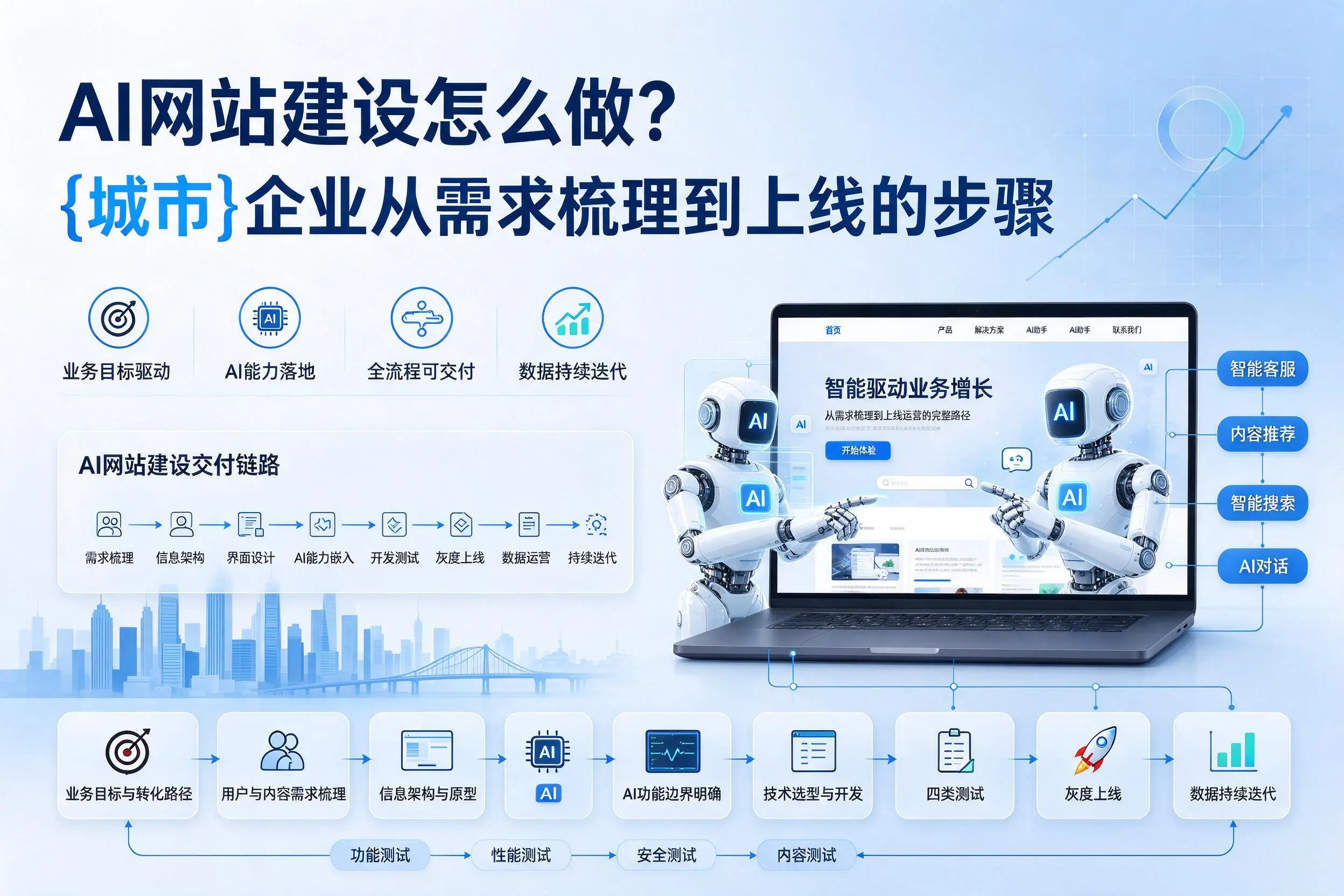AI网站建设怎么做？广元企业从需求梳理到上线的步骤