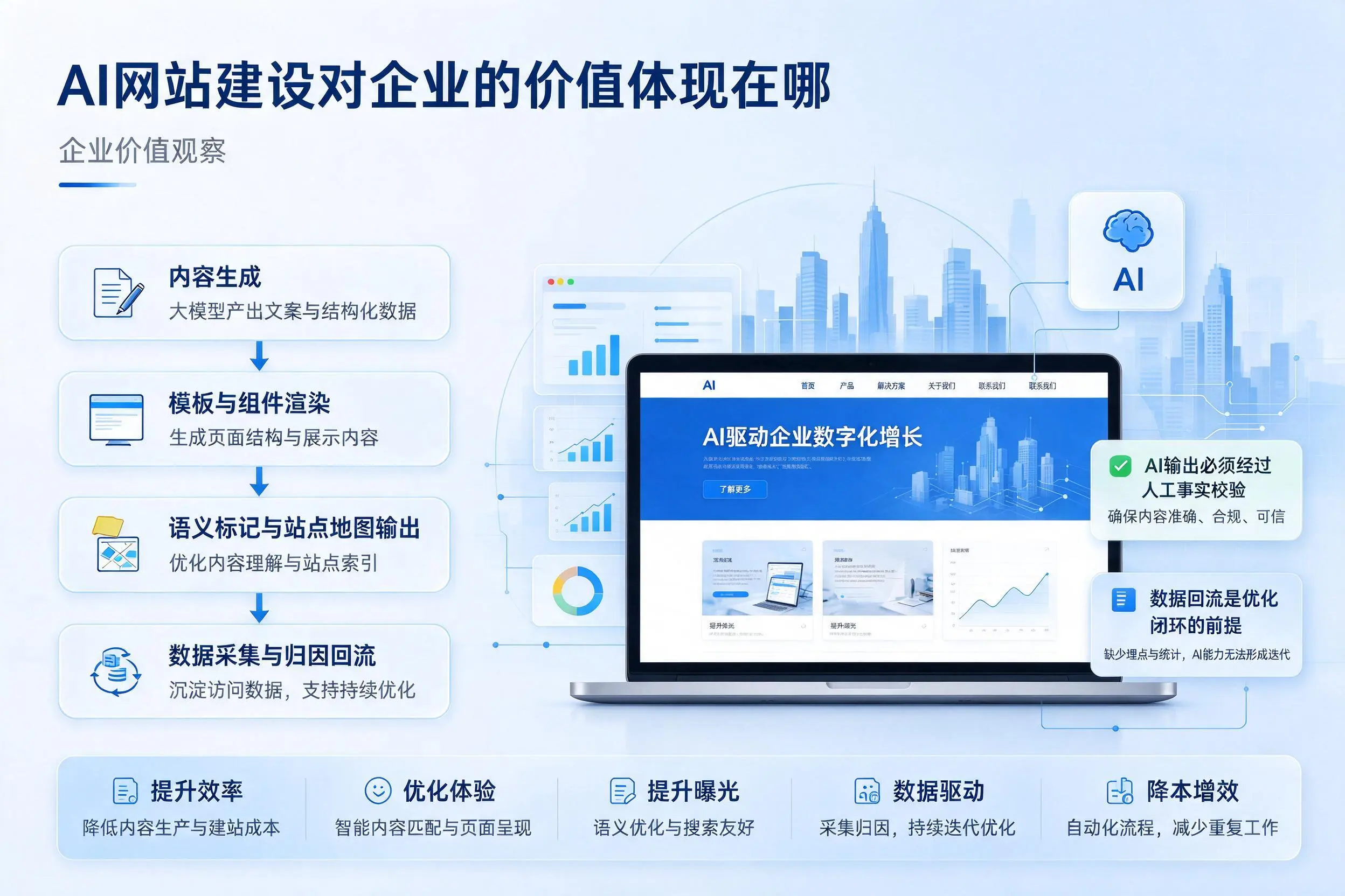 AI网站建设对企业的价值体现在哪，广元实践观察